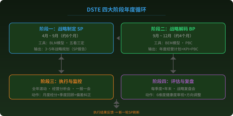 DSTE四大阶段全景图