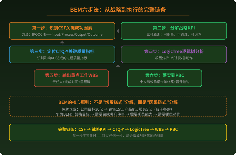 BEM六步法流程图