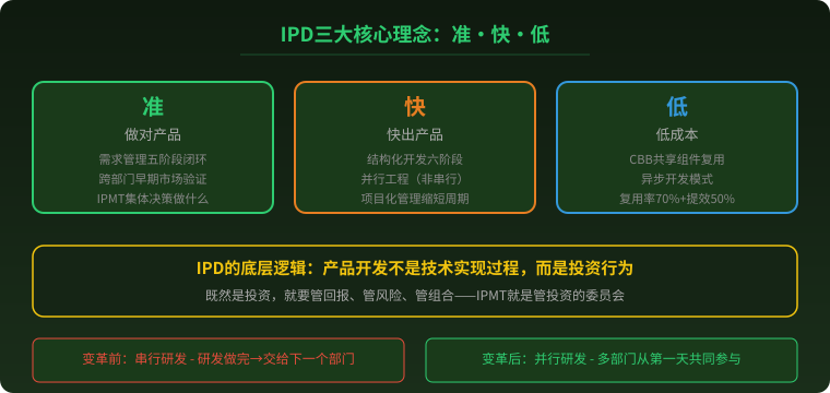 IPD核心理念准快低示意图