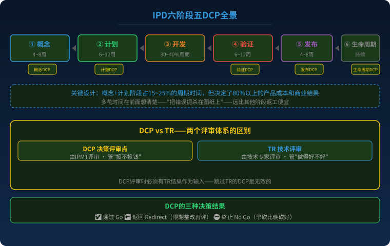 IPD六阶段五DCP全景流程图