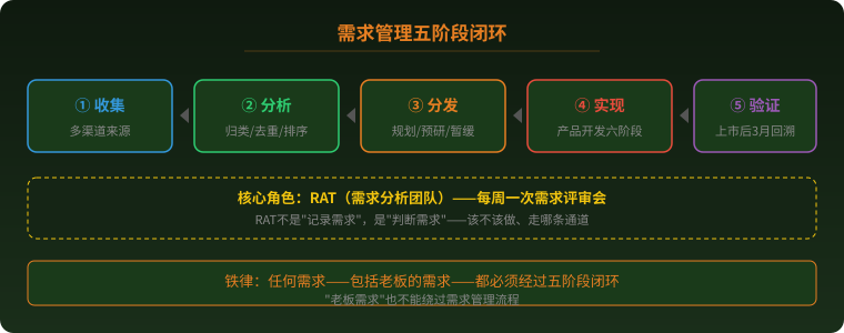 需求管理五阶段闭环图