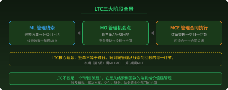 LTC三大阶段全景图