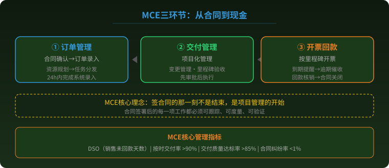 MCE三大环节全景图